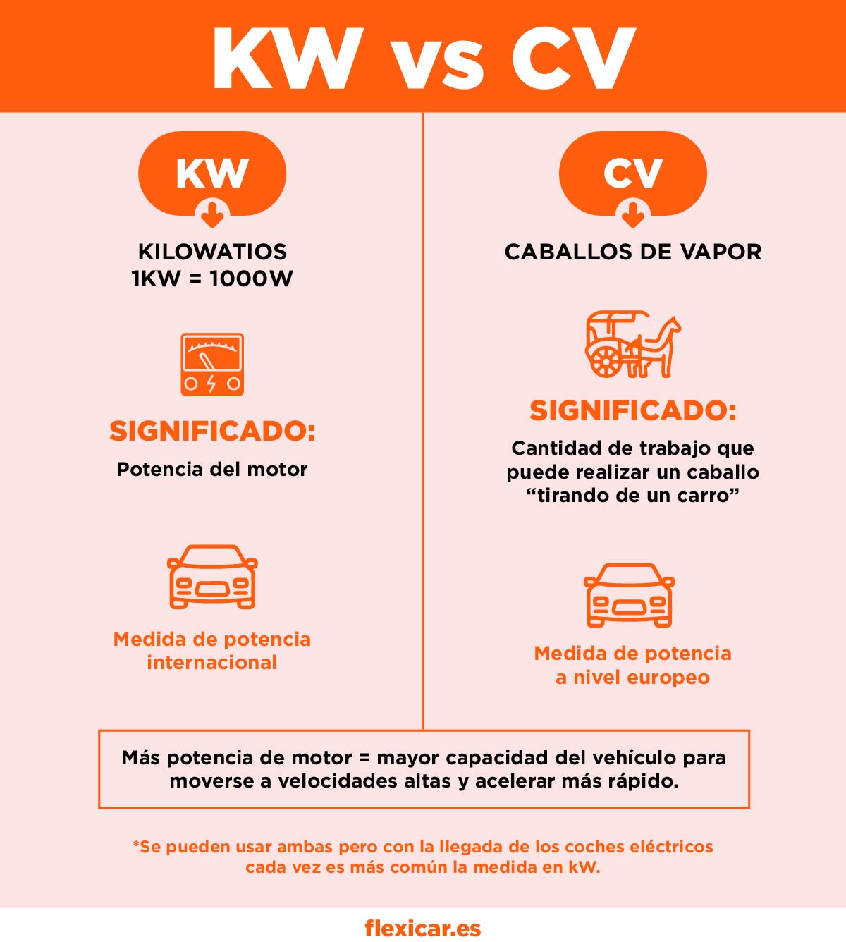 Infografía que muestra la diferencia entre CV y kW
