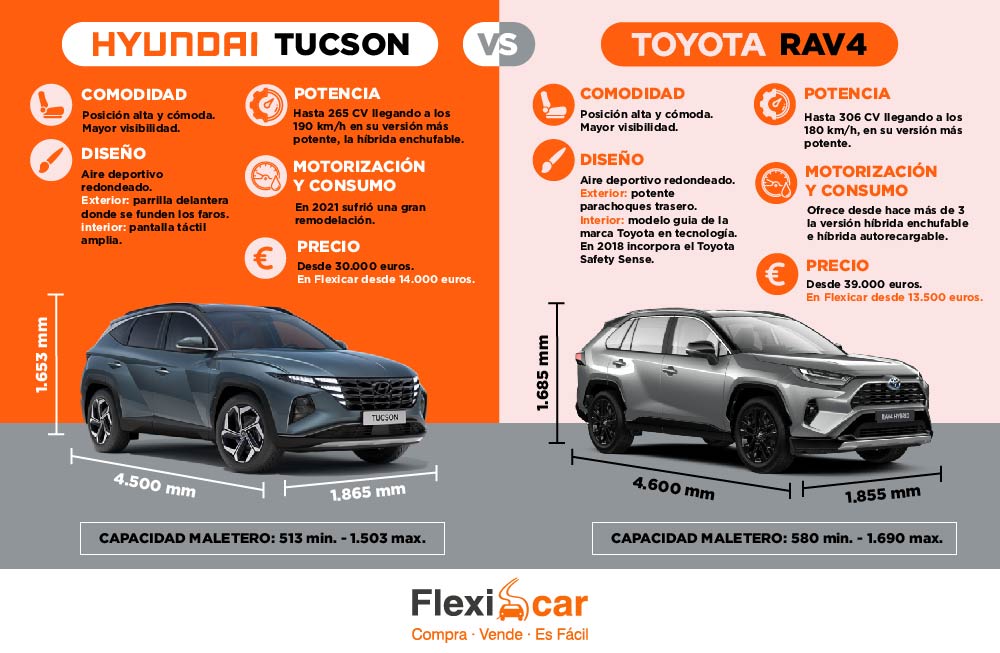 Infografía: Comparativa Hyundai Tucson vs Toyota RAV4