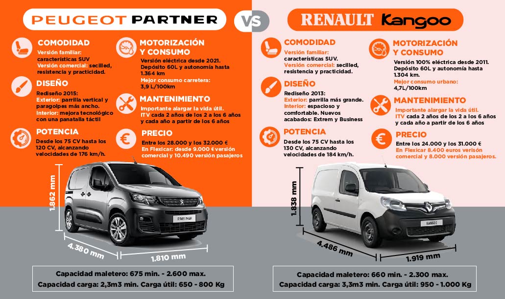 Infografía: Peugeot Partner vs Renault Kangoo