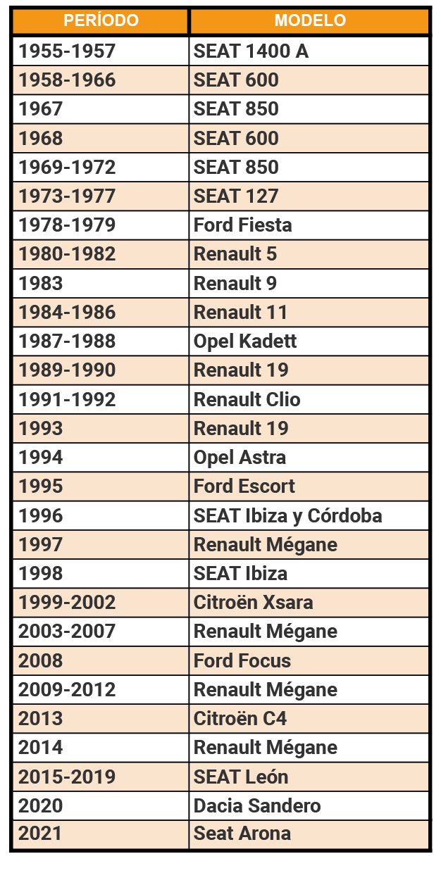 Listado coches más vendidos en España