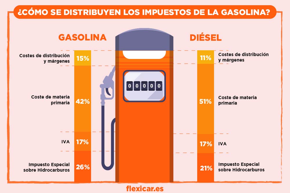 Infografía acerca de los impuestos a los combustibles