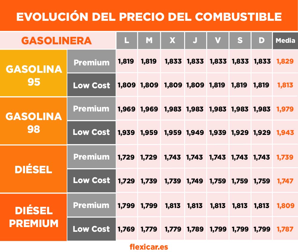 Precios gasolina low cost y precios gasolina premium